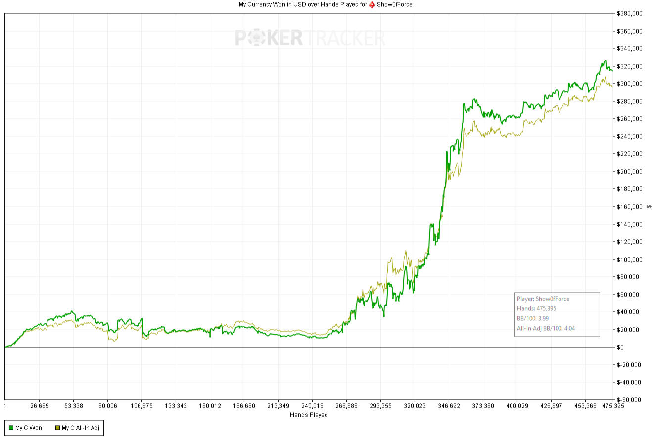 SoF High Stakes Graph Results